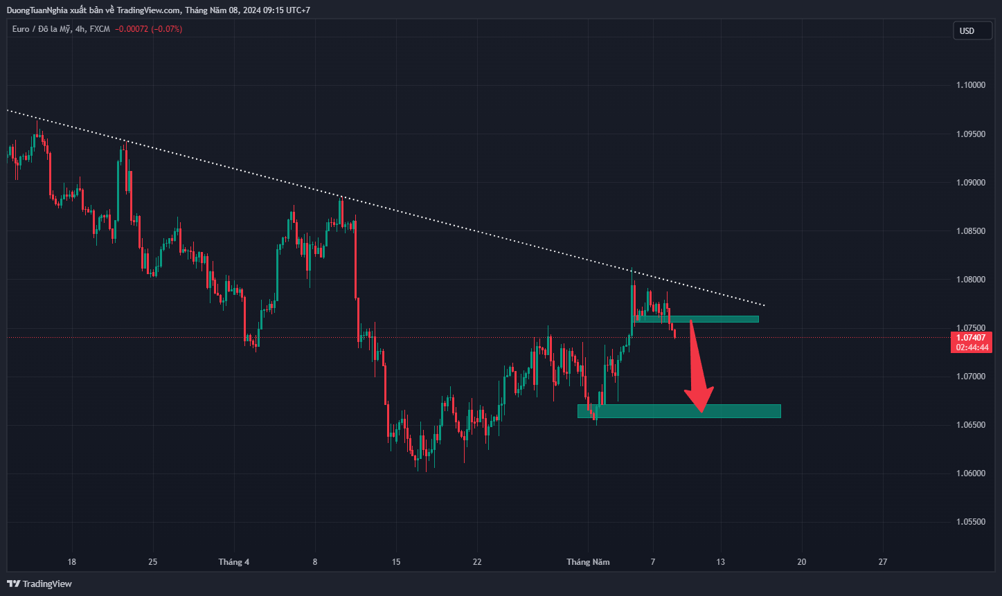 Nhận định xu hướng EURUSD ngày 08/05