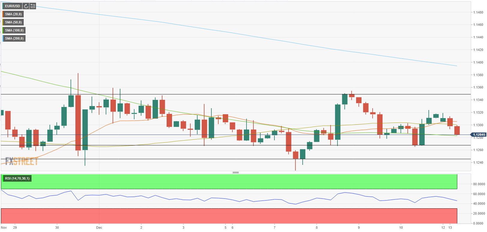 Phân tích giá EUR/USD: Euro bắt đầu tuần mới thuận lợi - nhưng nhiều khả năng sẽ thua lỗ dưới 1,1270