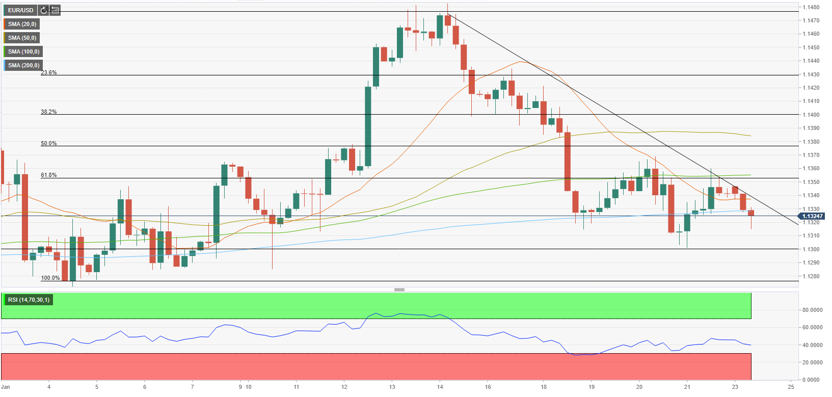 Phân tích giá EUR/USD: Euro vẫn ổn định để bắt đầu tuần mới