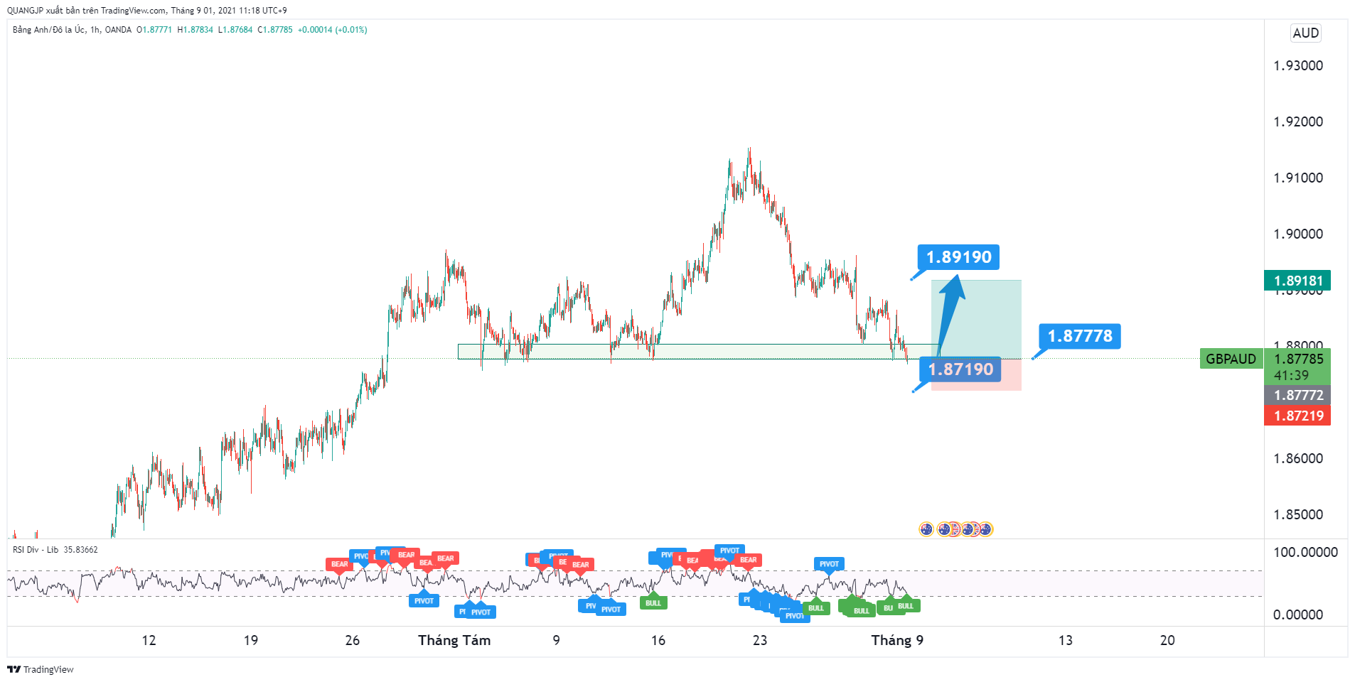 Phân tích giá GBP/AUD: đã chạm hỗ trợ quan trọng và có thể dao động trong khoảng 1.87100~1.8190.