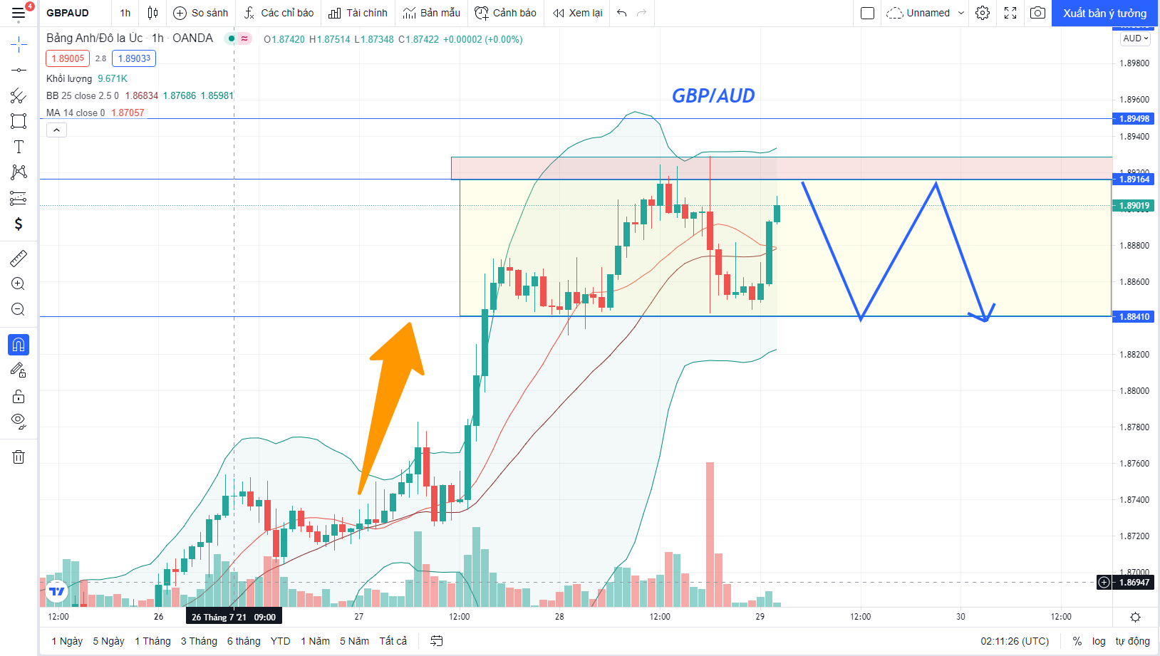 Phân tích Forex GBP/AUD: suy yếu lực tăng - có khuynh hướng Sideway trong hôm nay