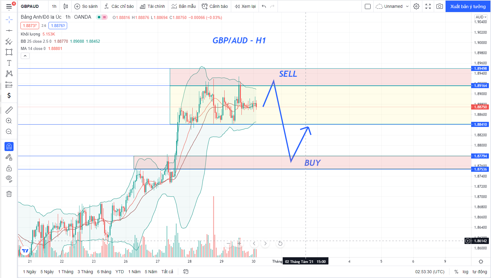 Phân tích Forex GBP/AUD: Giá thực hiện một pha test lại đỉnh rồi GIẢM MẠNH
