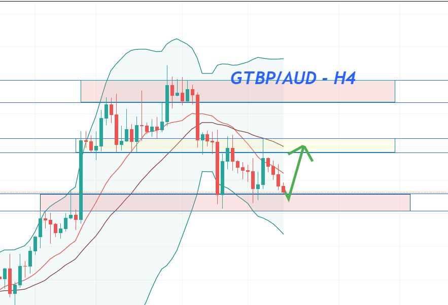 Phân tích Forex GBP/AUD: Chuẩn bị cho một pha tăng giá