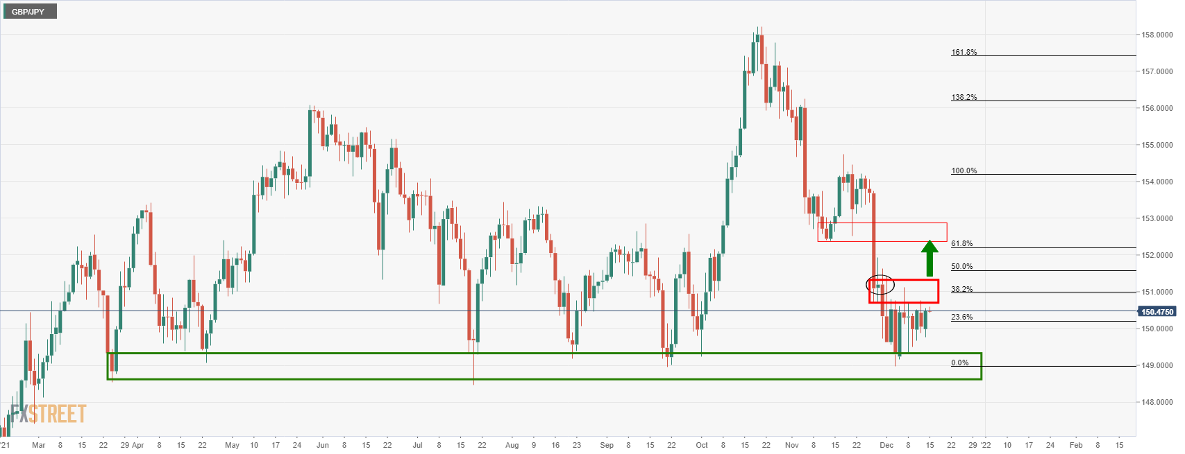 Phân tích giá GBP/JPY: tỷ lệ vàng 61,8% là tâm điểm