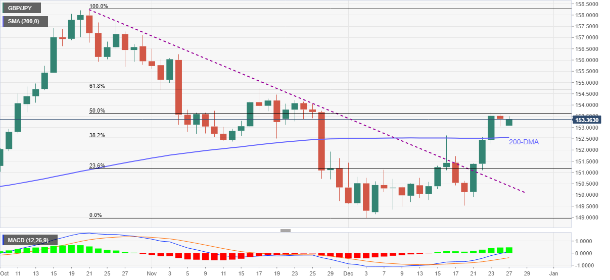 Phân tích giá GBP/JPY: Tâm điểm sẽ là sự giằng co ở mốc Fibo 50%.