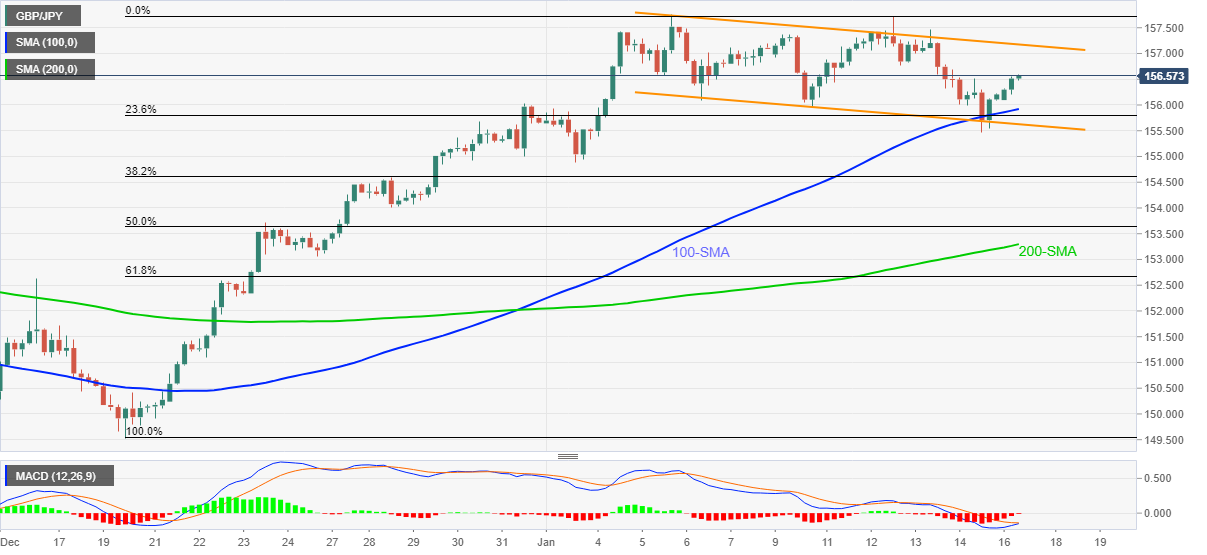 Phân tích giá GBP/JPY: Thoát khỏi ngưỡng 100-SMA để bắt kịp xu hướng giảm trong ba ngày