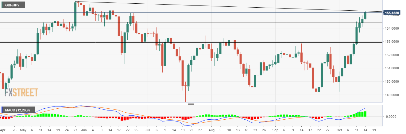 Phân tích giá GBP/JPY: Hợp nhất ở mức cao nhất trong 4 tháng gần mốc 155,30