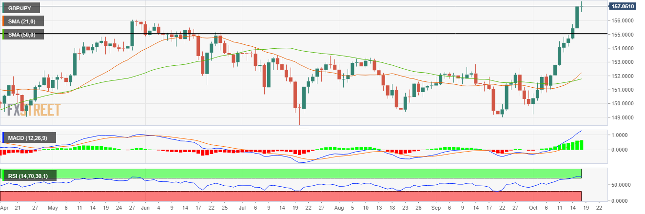 Phân tích giá GBP/JPY: RSI quá mua cảnh báo phe bò trên mốc 157,00