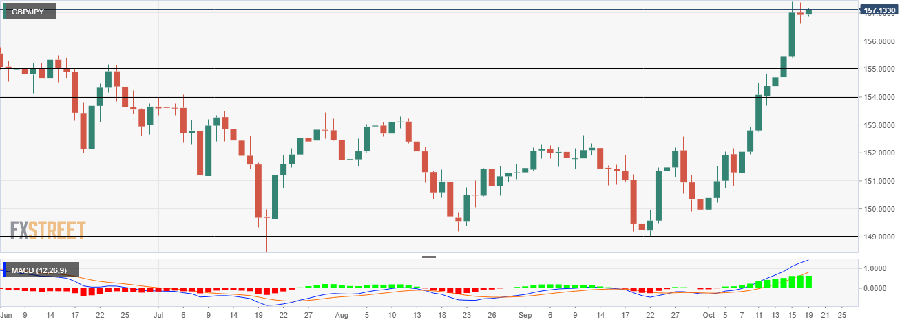 Phân tích giá GBP/JPY: Bám chắc mức tăng trên 157,00