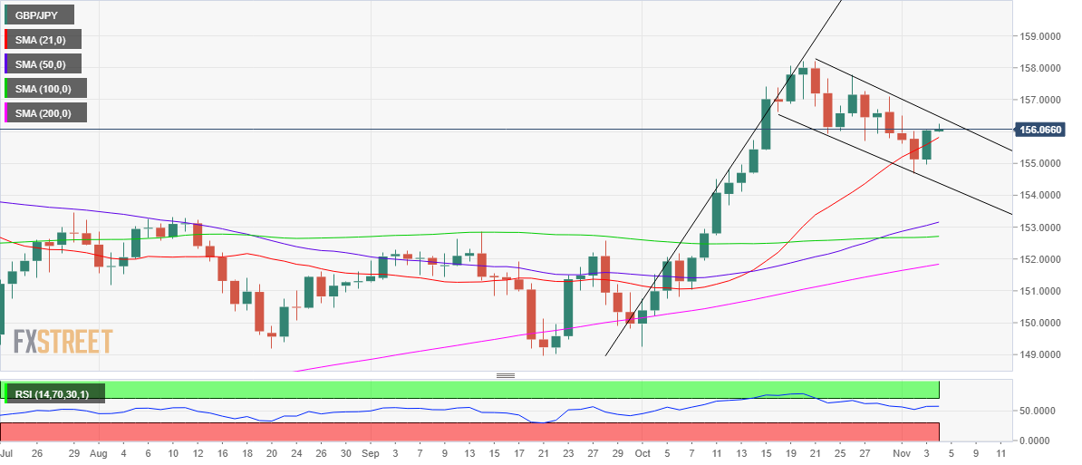 Phân tích giá GBP/JPY: Xuất hiện mô hình đột phá cờ tăng - tập trung vào BOE & mức đóng cửa hàng ngày