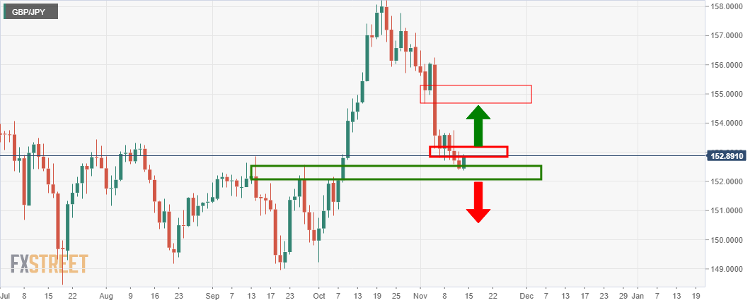 Phân tích giá GBP/JPY: Phe bò cần phá vỡ ngưỡng 153,80