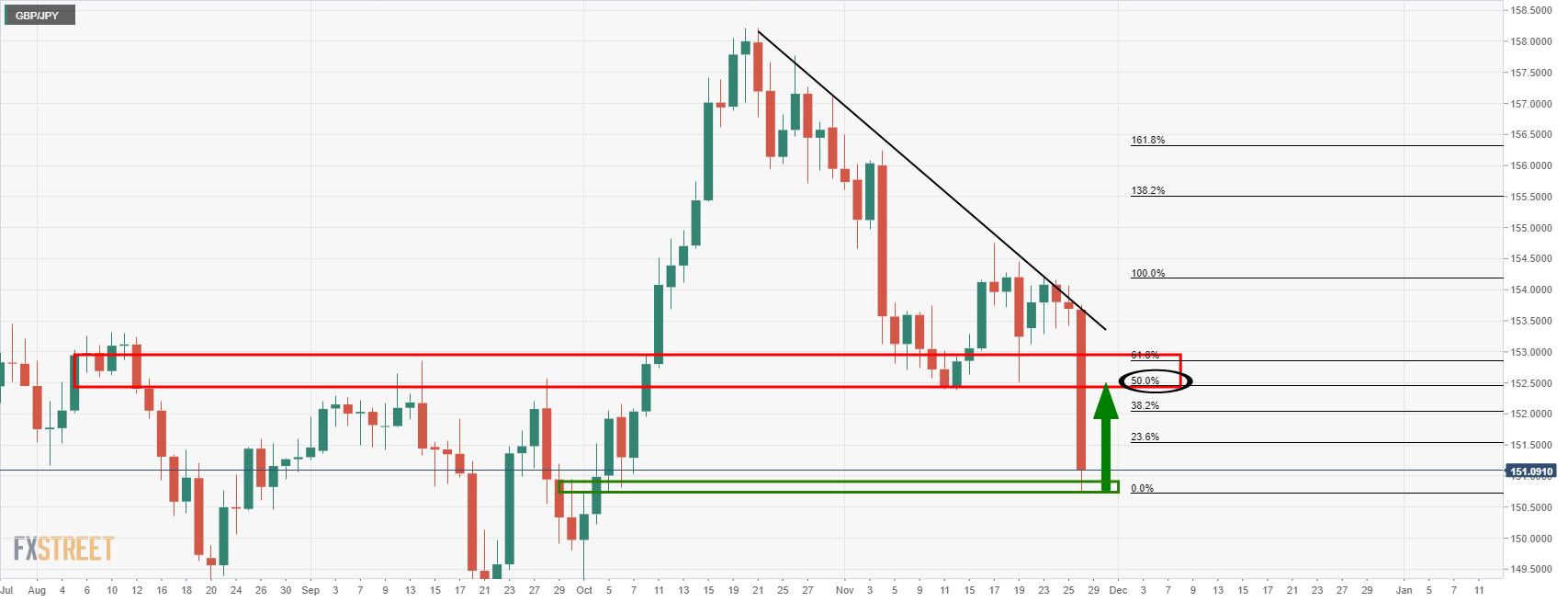 Phân tích giá GBP/JPY: Xu hướng tăng giá có nghĩa là 50% khả năng sẽ đảo chiều