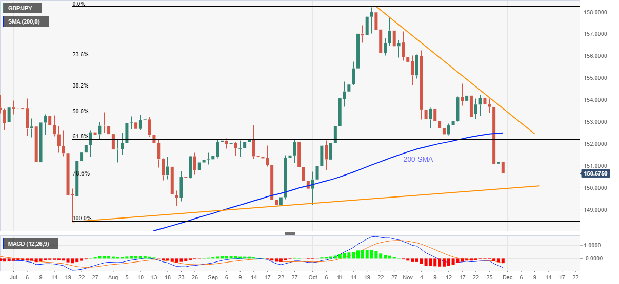 Phân tích giá GBP/JPY: Phe gấu mở rộng xung động giảm về 150,00