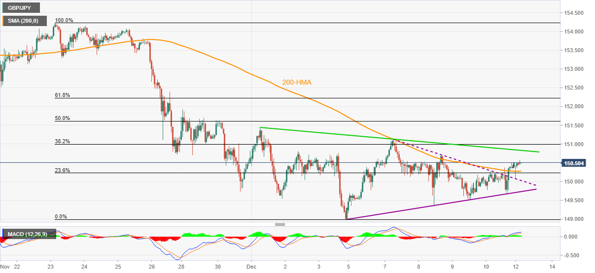 Phân tích giá GBP/JPY: Đột phá tam giác - phá vỡ 200-HMA ủng hộ phe bò
