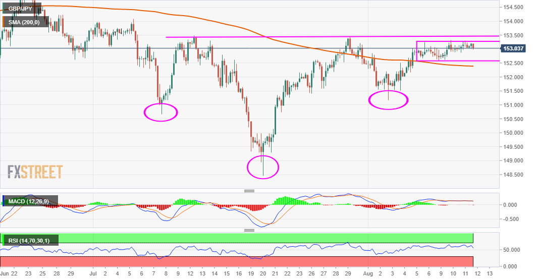 Phân tích Forex GBP/JPY: Bị mắc kẹt trong phạm vi quanh mốc 153,00 - xu hướng tăng giá vẫn còn