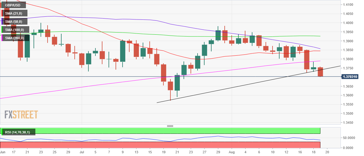 Phân tích giá GBP/USD: Chạm mốc hỗ trợ quan trọng hàng ngày - tập trung vào thời điểm đóng cửa ngày thứ Năm