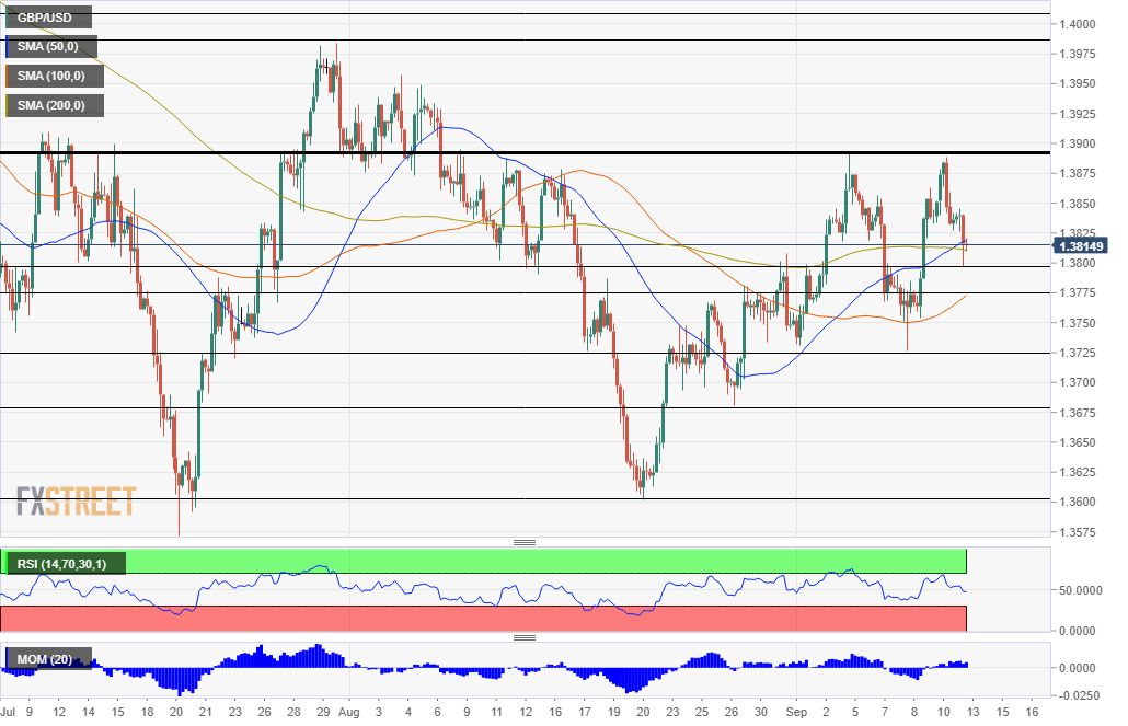 Phân tích giá GBP/USD: Đồng bảng Anh bị từ chối ở mức kháng cự và vẫn còn áp lực để xuống sâu hơn