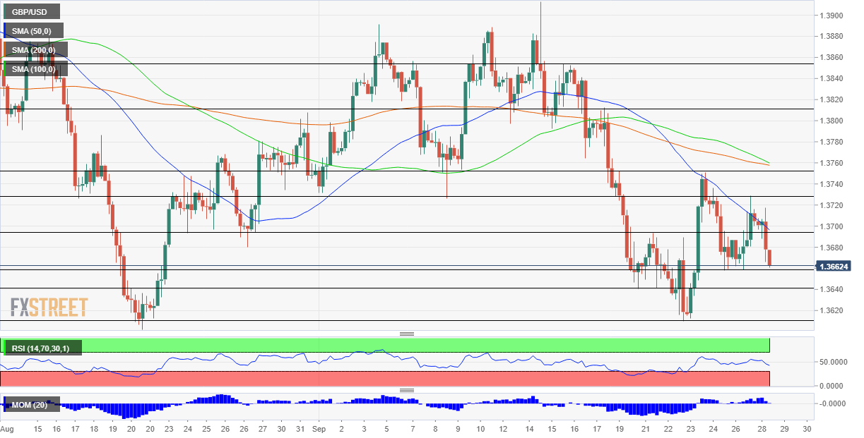 Phân tích giá GBP/USD: Khủng hoảng năng lượng kép có khả năng giảm - các mức cần theo dõi!