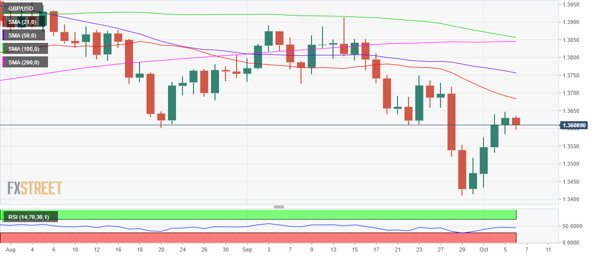 Phân tích giá GBP/USD: Hành động từ chối ở mức 1,3650 mở ra cơ hội cho người bán