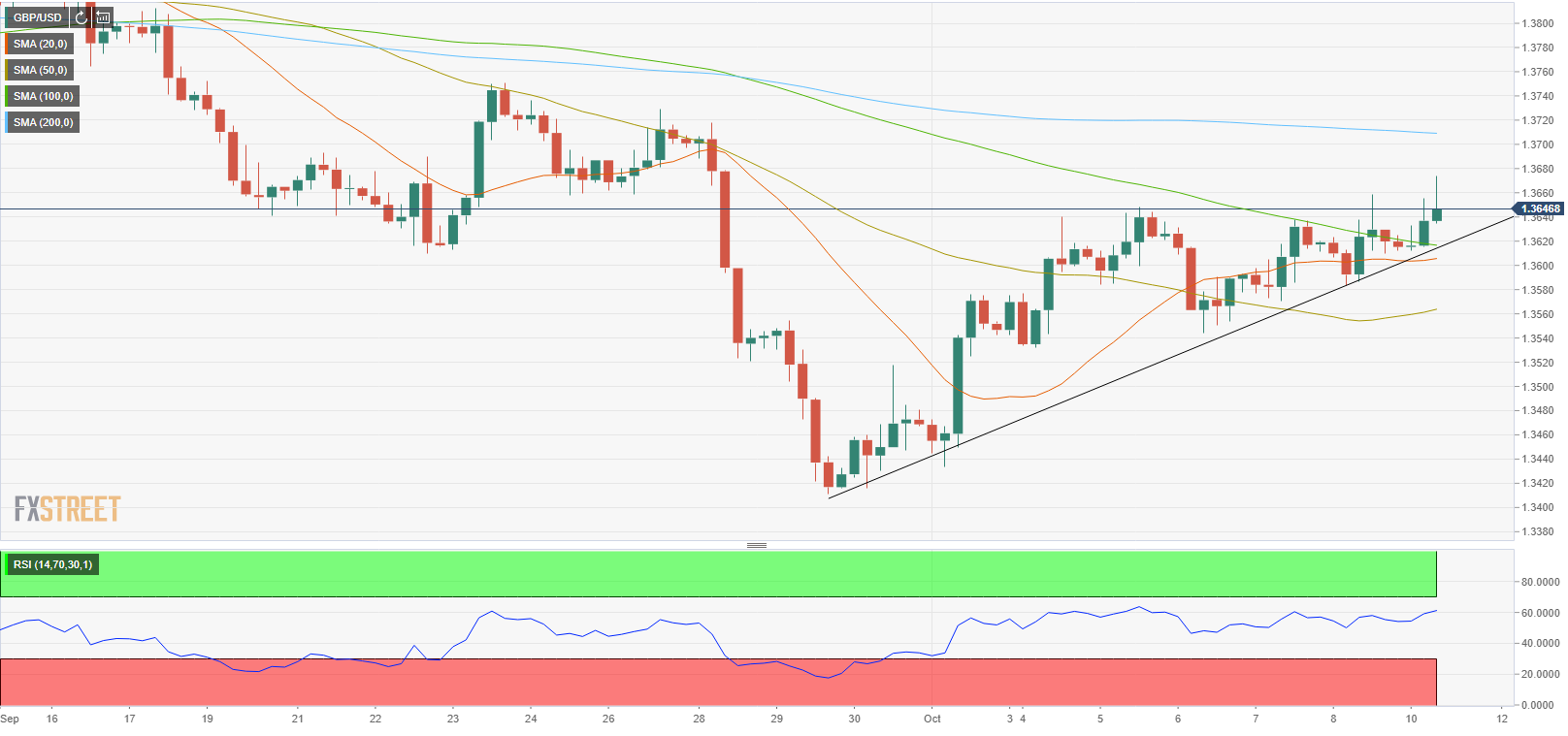 Phân tích giá GBP/USD: mục tiêu 1.3700 có thể đạt được trước báo cáo việc làm ở Vương quốc Anh