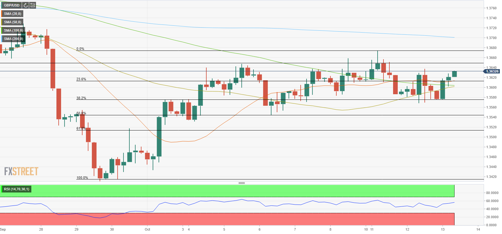 Phân tích giá GBP/USD: Bảng Anh có dấu hiệu hồi phục lại nhờ sự lạc quan về Brexit