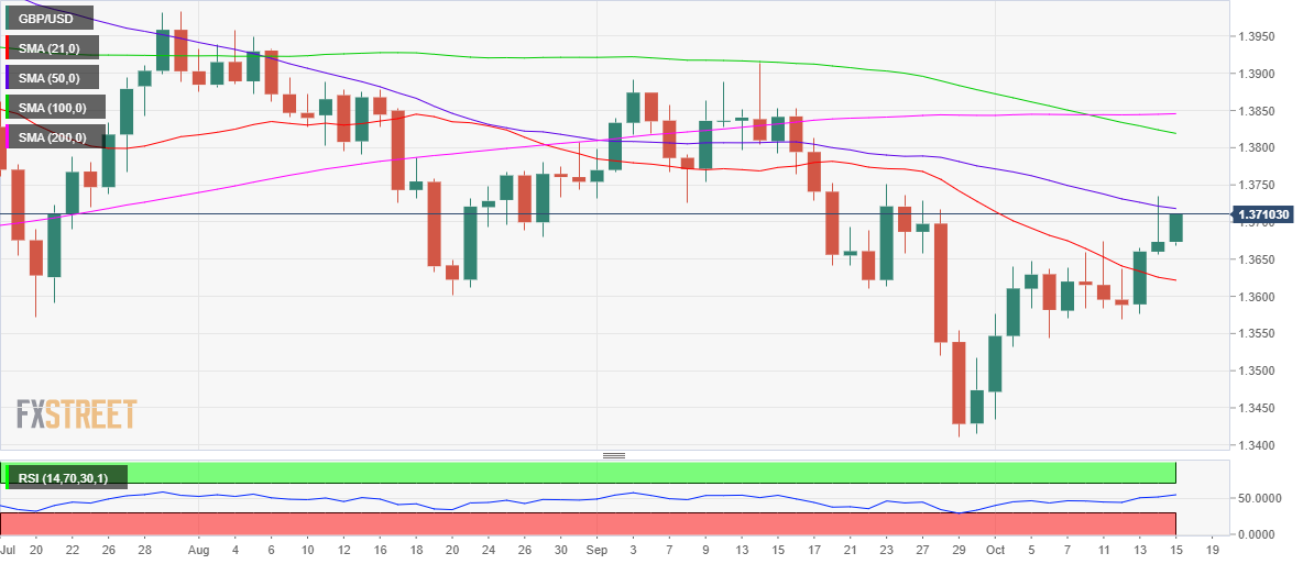 Phân tích giá GBP/USD: Kéo dài thời gian để kiểm tra lại ngưỡng 50-DMA ở mức 1,3720