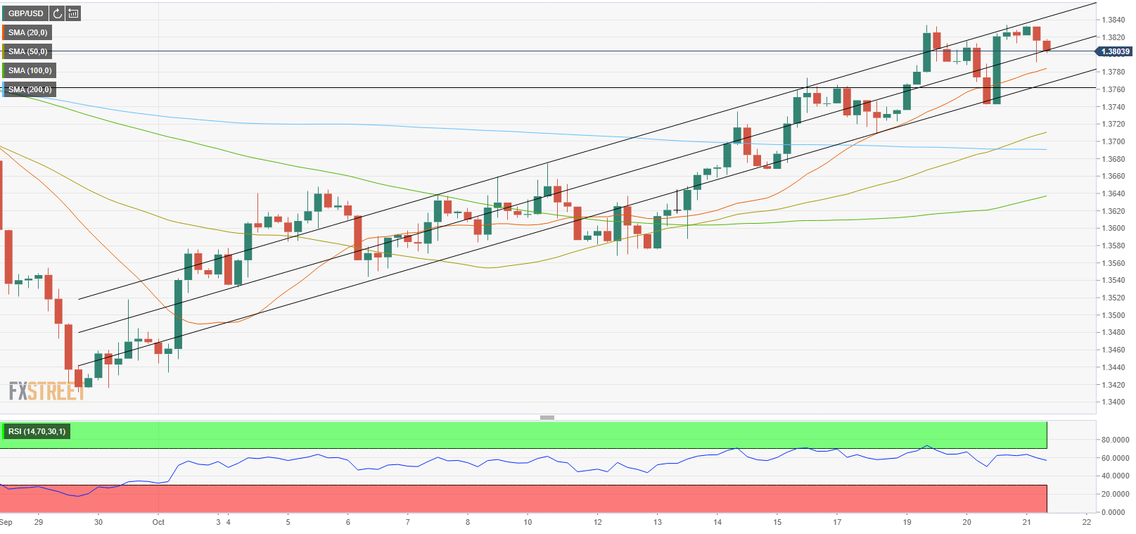 Phân tích giá GBP/USD: Xu hướng tăng giá ngắn hạn vẫn còn nguyên trên ngưỡng 1,3760