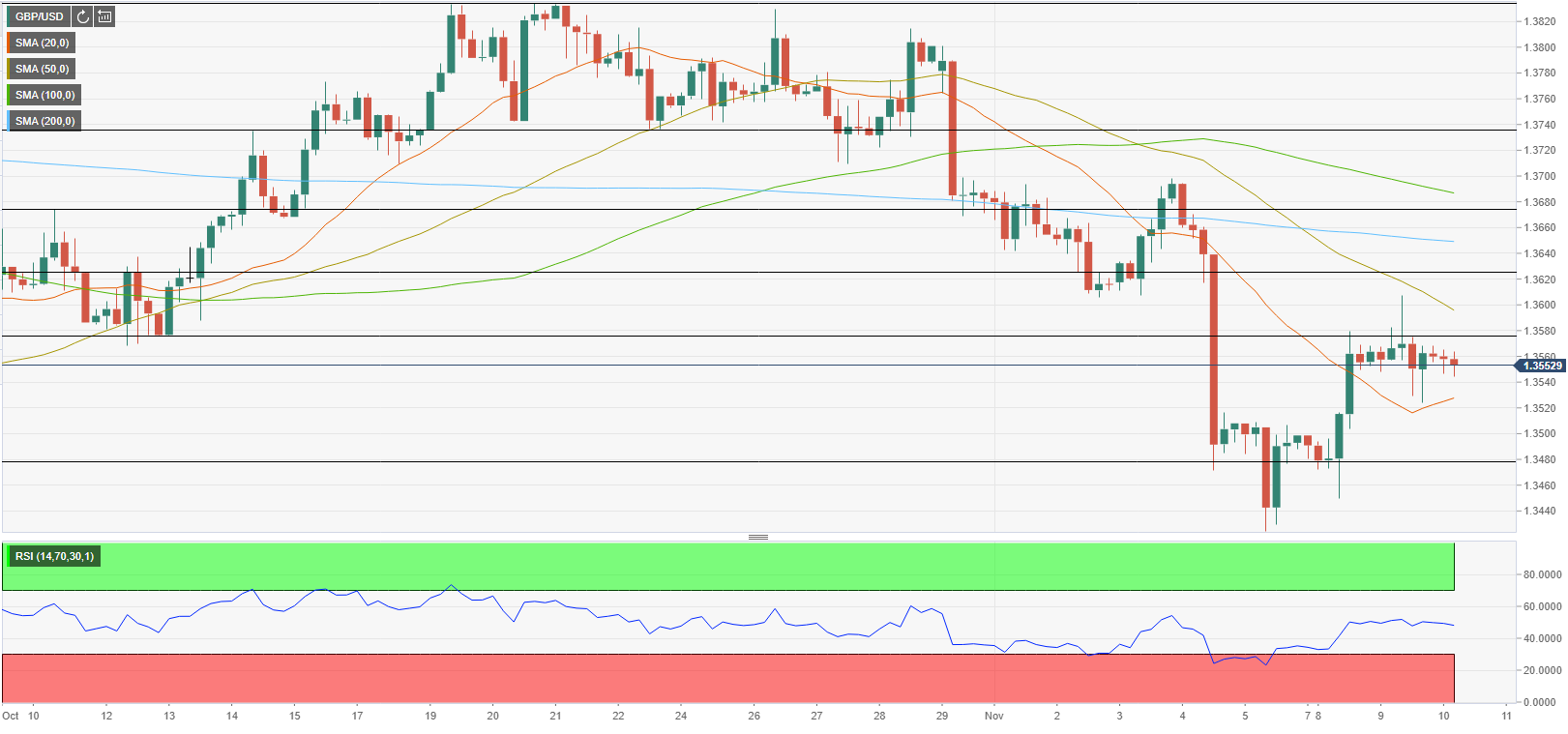 Phân tích giá GBP/USD: Các nhà đầu tư coi các tin tức Brexit là chất xúc tác tiếp theo để theo dõi