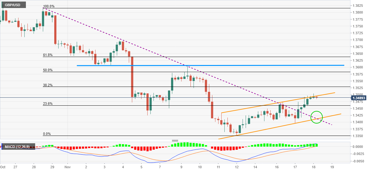 Phân tích giá GBP/USD: Rút lui bên trong kênh tăng dần hàng tuần - 1.3410 là trọng tâm