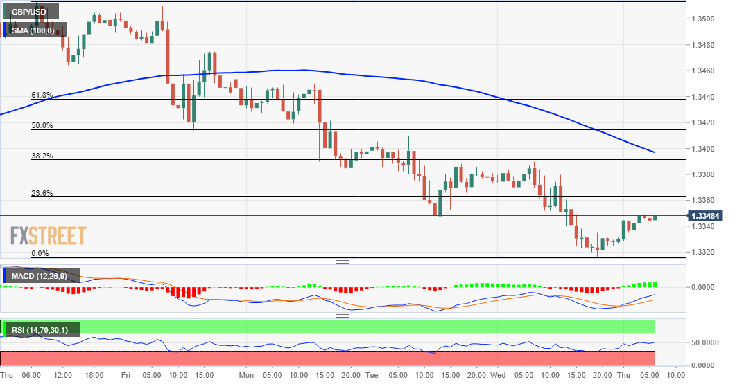 Phân tích giá GBP/USD: Tìm kiếm hỗ trợ trước ngưỡng 1,3300 trong bối cảnh lo lắng về Brexit giảm bớt