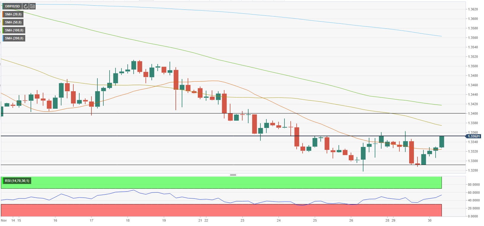 Phân tích giá GBP/USD: Bảng Anh cần phải phá vỡ trên mốc 1,3360 để thuyết phục người mua