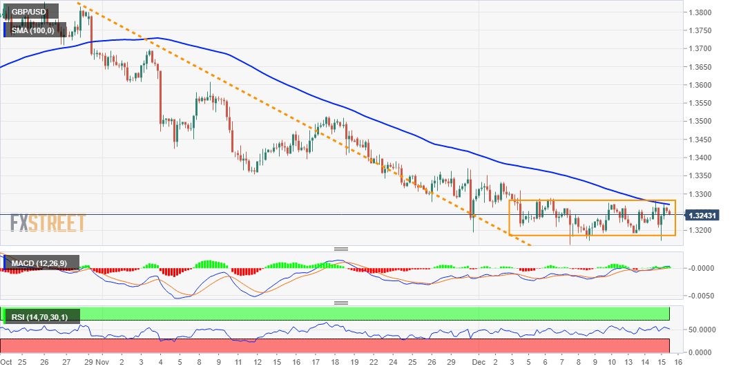 Phân tích giá GBP/USD: Phe bò không giữ được kiểm soát trước sự lây lan của biến chủng mới - chú ý dồn vào BOE