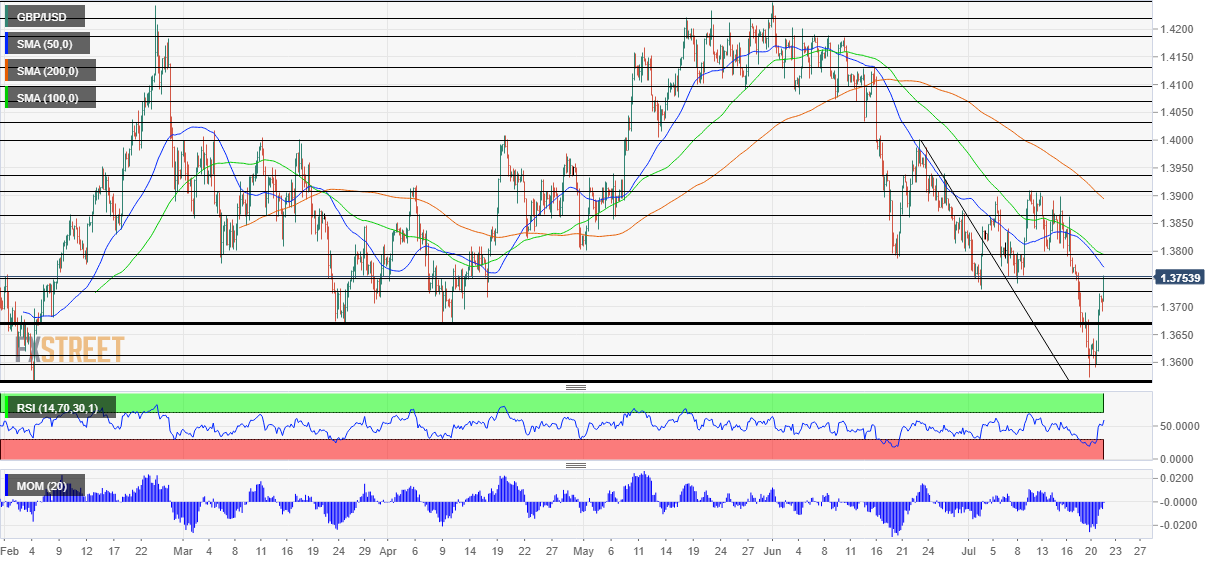 Phân tích Forex GBP/USD: Kết thúc điều chỉnh? Ba lý do để mong đợi đồng bảng Anh quay đầu về phía nam