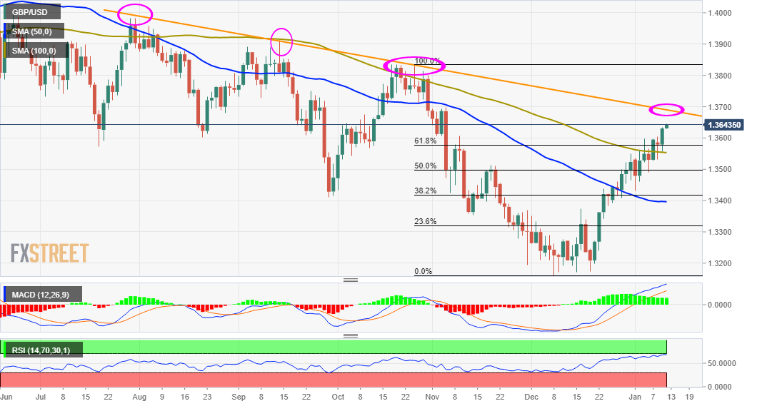 Phân tích giá GBP/USD: Kiểm tra rào cản đường xu hướng giảm trong nhiều tháng - tập trung vào CPI Hoa Kỳ
