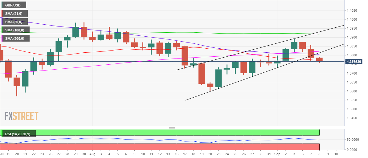 Phân tích giá GBP/USD: Phe gấu hướng tới mục tiêu 1,3700 sau khi phá vỡ nêm tăng