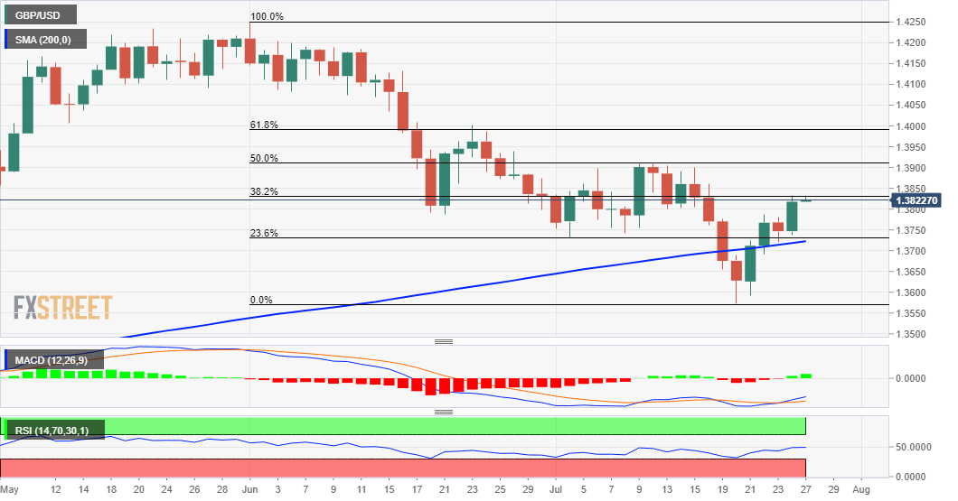 Phân tích Forex GBP/USD: Phe bò tìm cách giành quyền kiểm soát khi các ca nhiễm COVID mới giảm ở Anh