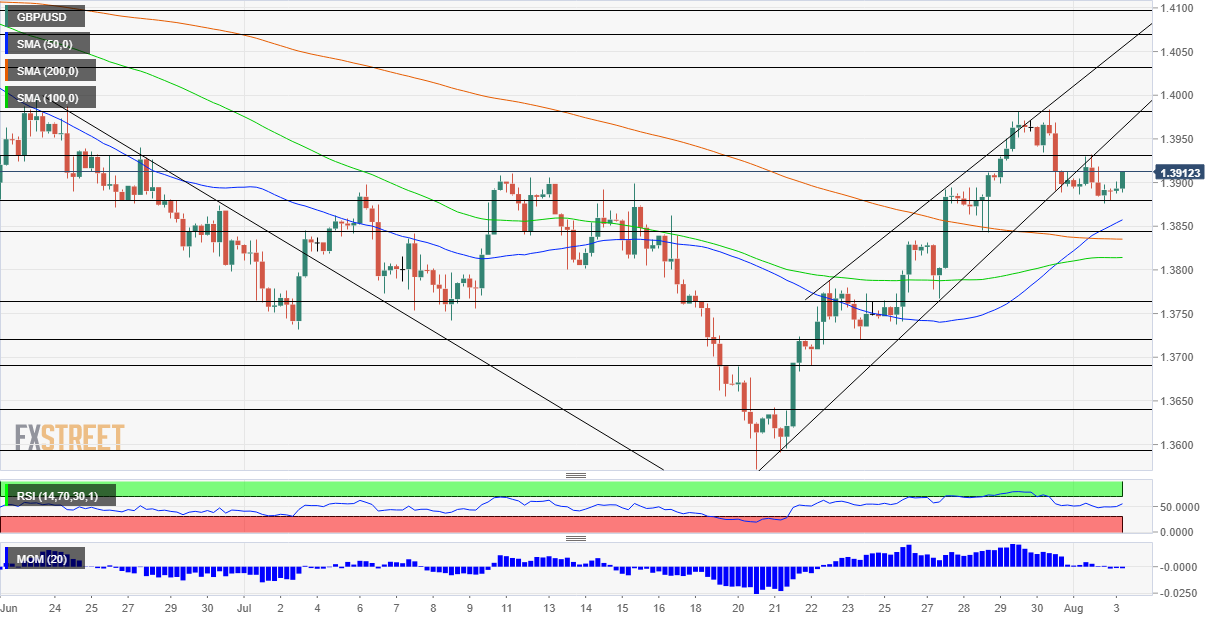 Phân tích Forex GBP/USD: Các ca nhiễm Covid ở Anh giảm & lạm phát Mỹ có thể khiến Cable leo lên mức 1,4