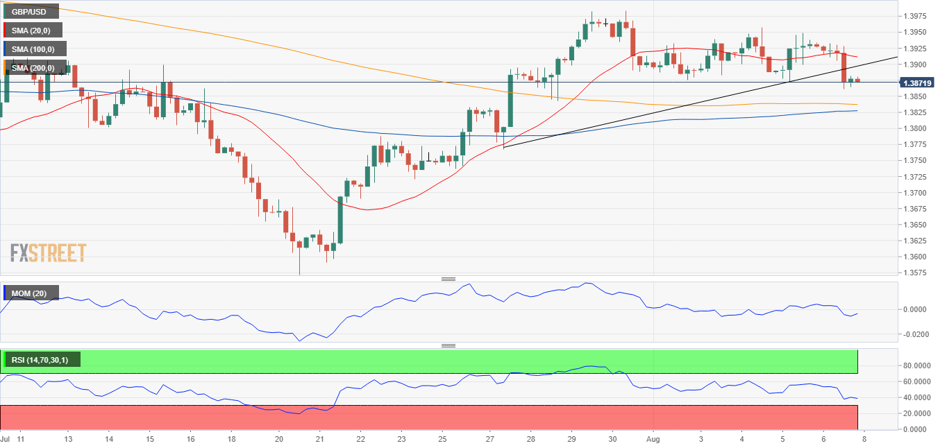 Phân tích GBP/USD: Có thể sụt giảm trong ngắn hạn do nhu cầu với Đô la Mỹ