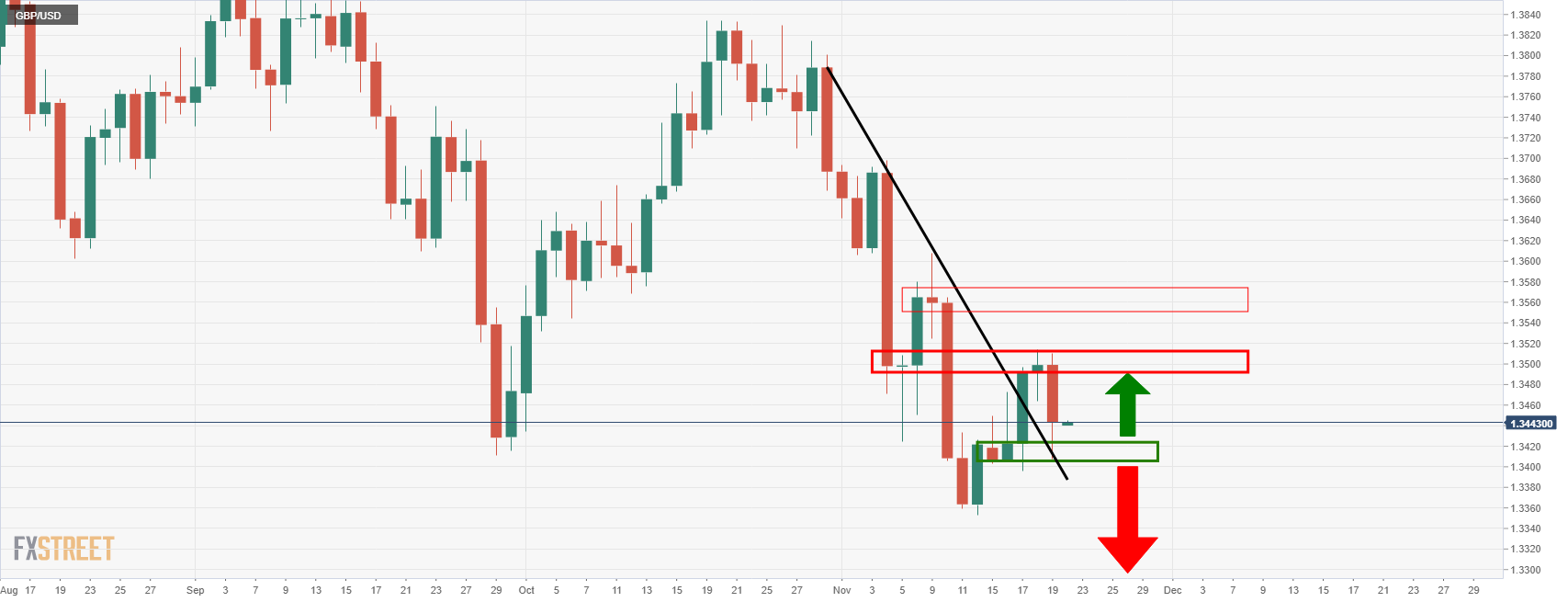 Phân tích giá GBP/USD: Phe gấu đang tìm cách phá vỡ ngưỡng hỗ trợ chính ở 1,34