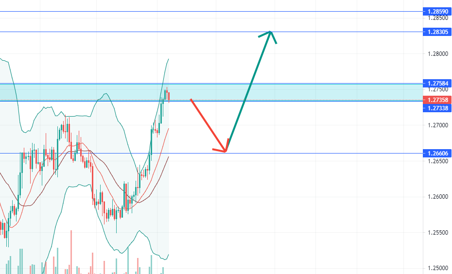 Phân tích Forex GBP/CHF -  Giá đang giảm - lấy đà cho một cú tăng mạnh sau đó