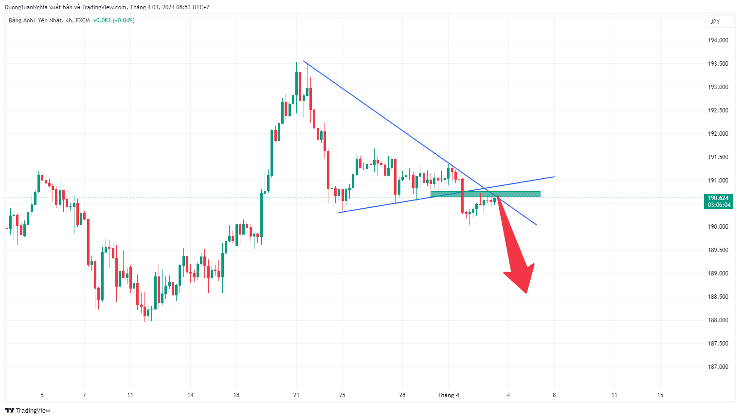 Nhận định xu hướng GBPJPY ngày 03/04