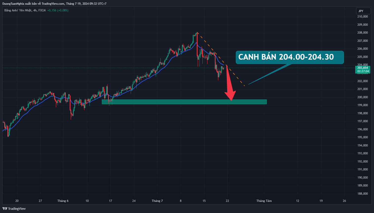 Nhận định xu hướng GBPJPY ngày 19/07