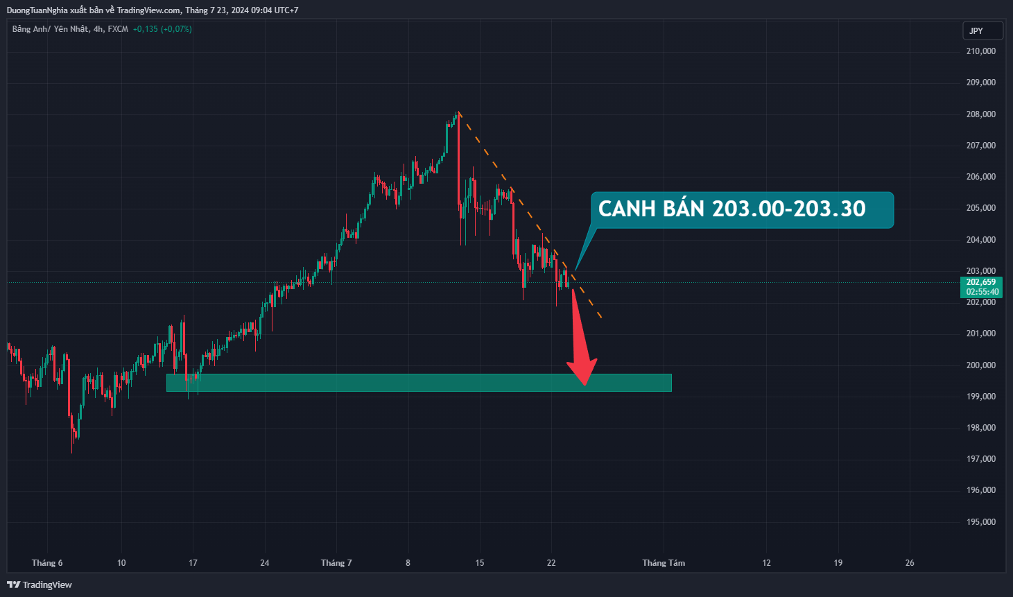 Nhận định xu hướng GBPJPY ngày 23/07