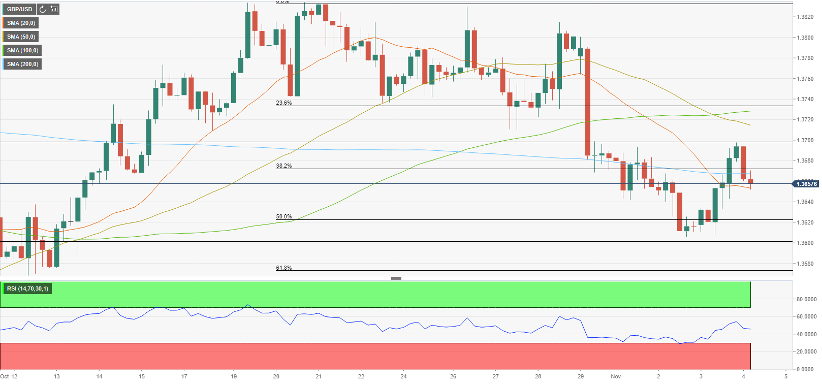 Phân tích giá GBP/USD: Việc tăng lãi suất BOE có thể cứu đồng bảng Anh?