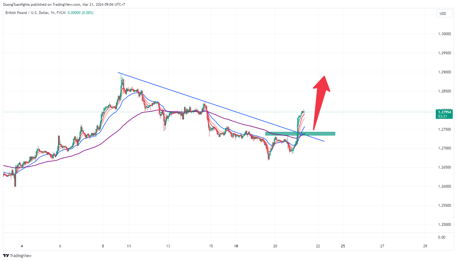 Nhận định xu hướng GBPUSD ngày 21/3
