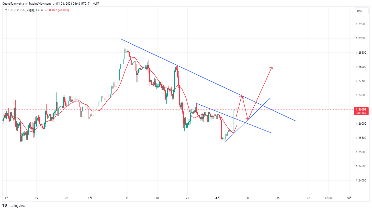 Nhận định xu hướng GBPUSD ngày 04/04