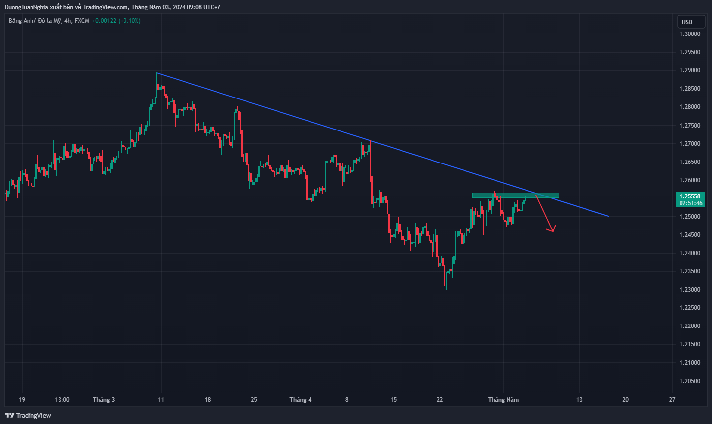 Nhận định xu hướng GBPUSD ngày 03/05