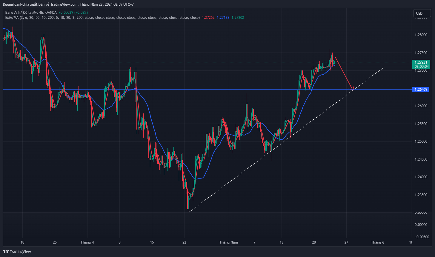 Nhận định xu hướng GBPUSD ngày 23/05