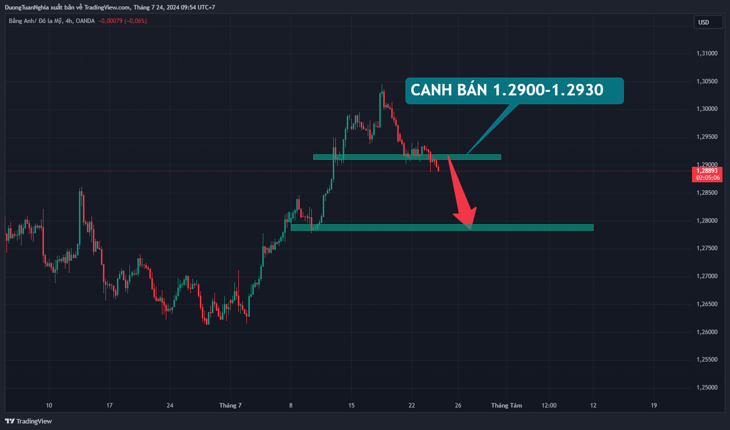 Nhận định xu hướng GBPUSD ngày 24/07