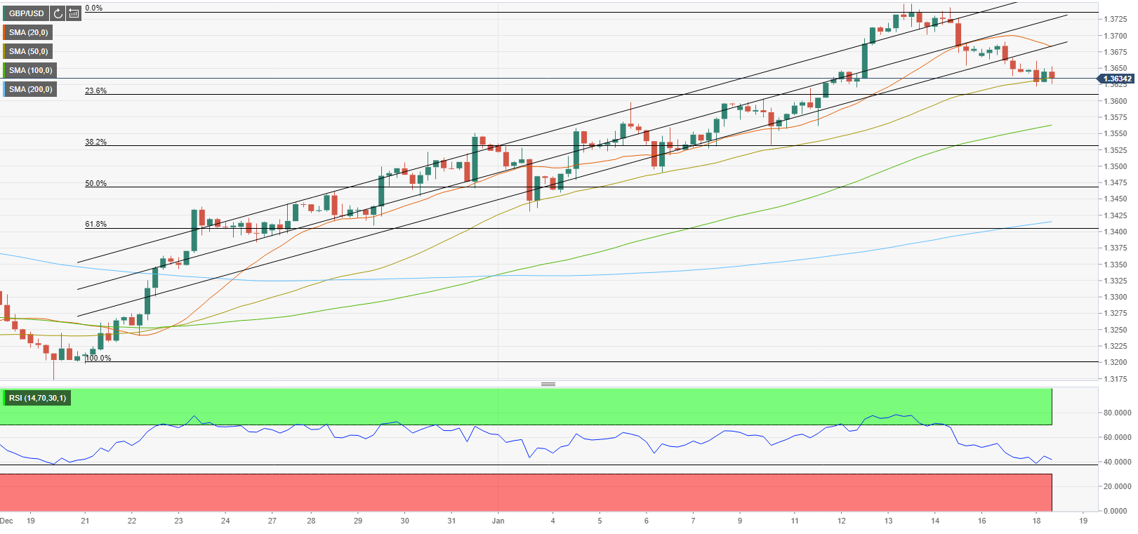 Phân tích giá GBP/USD: Đồng bảng Anh suy yếu do lo ngại rủi ro
